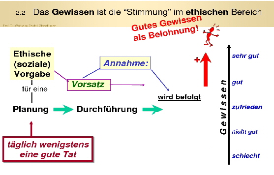 P1K2 Nr 4 Gewissen1